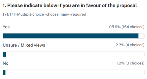 Consultation Survey Results showing 95.9% in favour of the proposal.